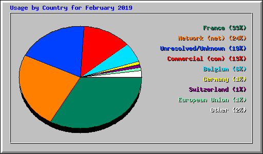Usage by Country for February 2019