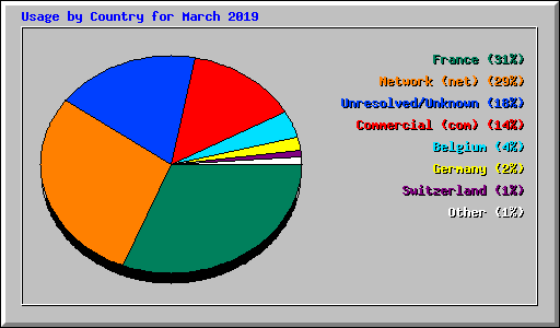 Usage by Country for March 2019