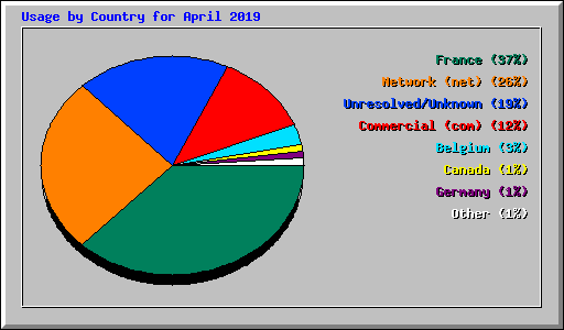 Usage by Country for April 2019