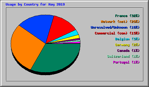 Usage by Country for May 2019