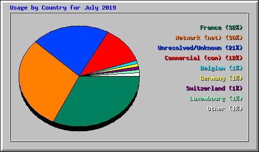 Usage by Country for July 2019