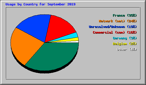 Usage by Country for September 2019
