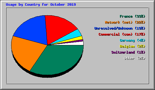 Usage by Country for October 2019