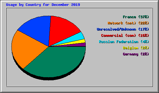 Usage by Country for December 2019