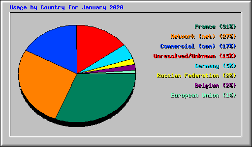 Usage by Country for January 2020