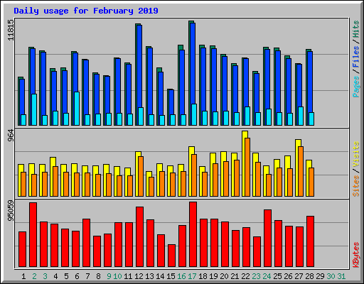 Daily usage for February 2019