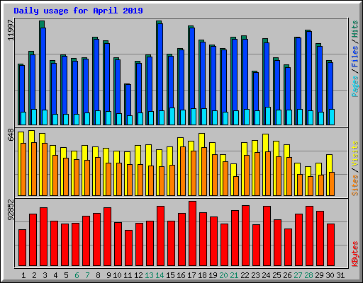 Daily usage for April 2019