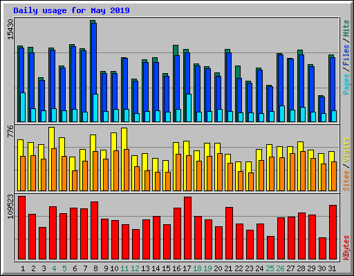 Daily usage for May 2019