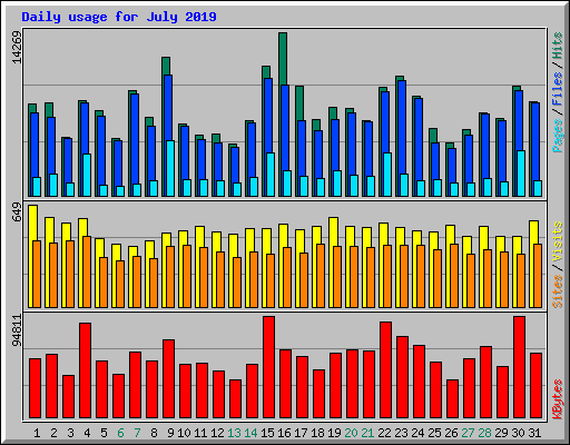 Daily usage for July 2019