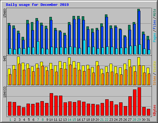 Daily usage for December 2019