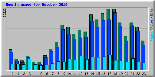 Hourly usage for October 2019