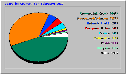 Usage by Country for February 2019
