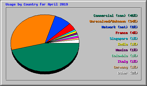 Usage by Country for April 2019