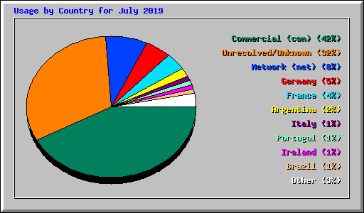 Usage by Country for July 2019
