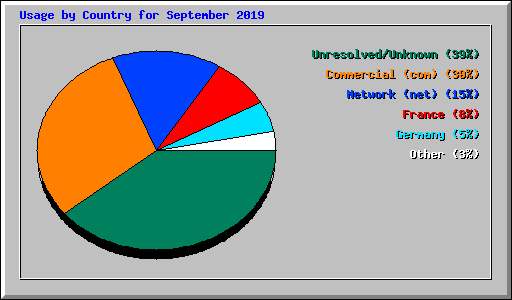 Usage by Country for September 2019
