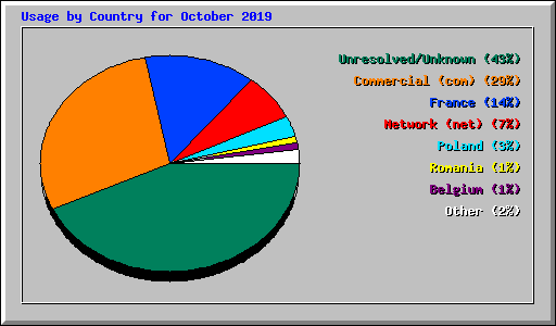 Usage by Country for October 2019