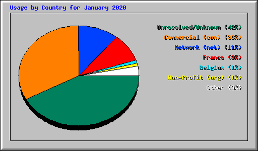 Usage by Country for January 2020