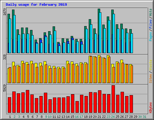 Daily usage for February 2019