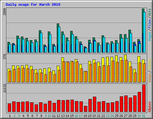 Daily usage for March 2019