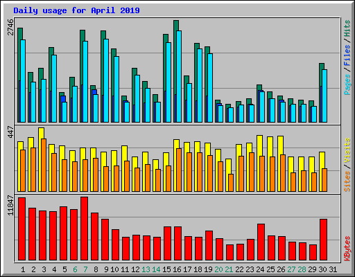 Daily usage for April 2019