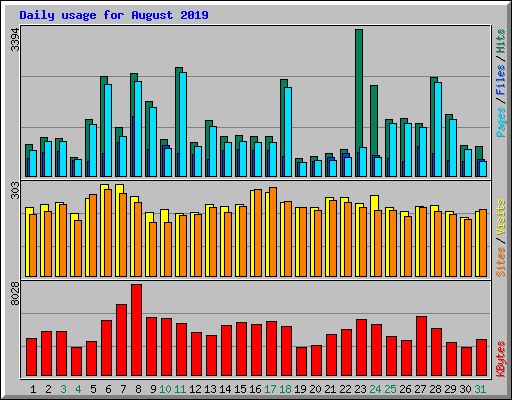 Daily usage for August 2019