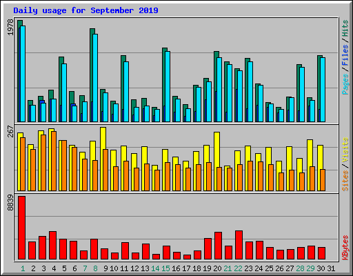Daily usage for September 2019
