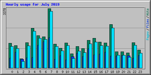 Hourly usage for July 2019