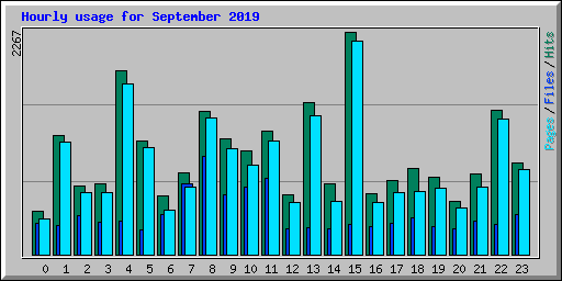 Hourly usage for September 2019