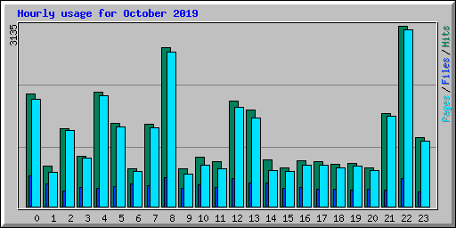 Hourly usage for October 2019