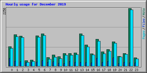 Hourly usage for December 2019