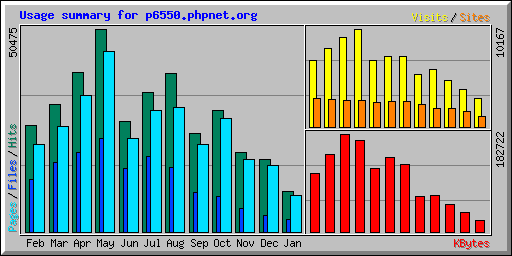 Usage summary for p6550.phpnet.org